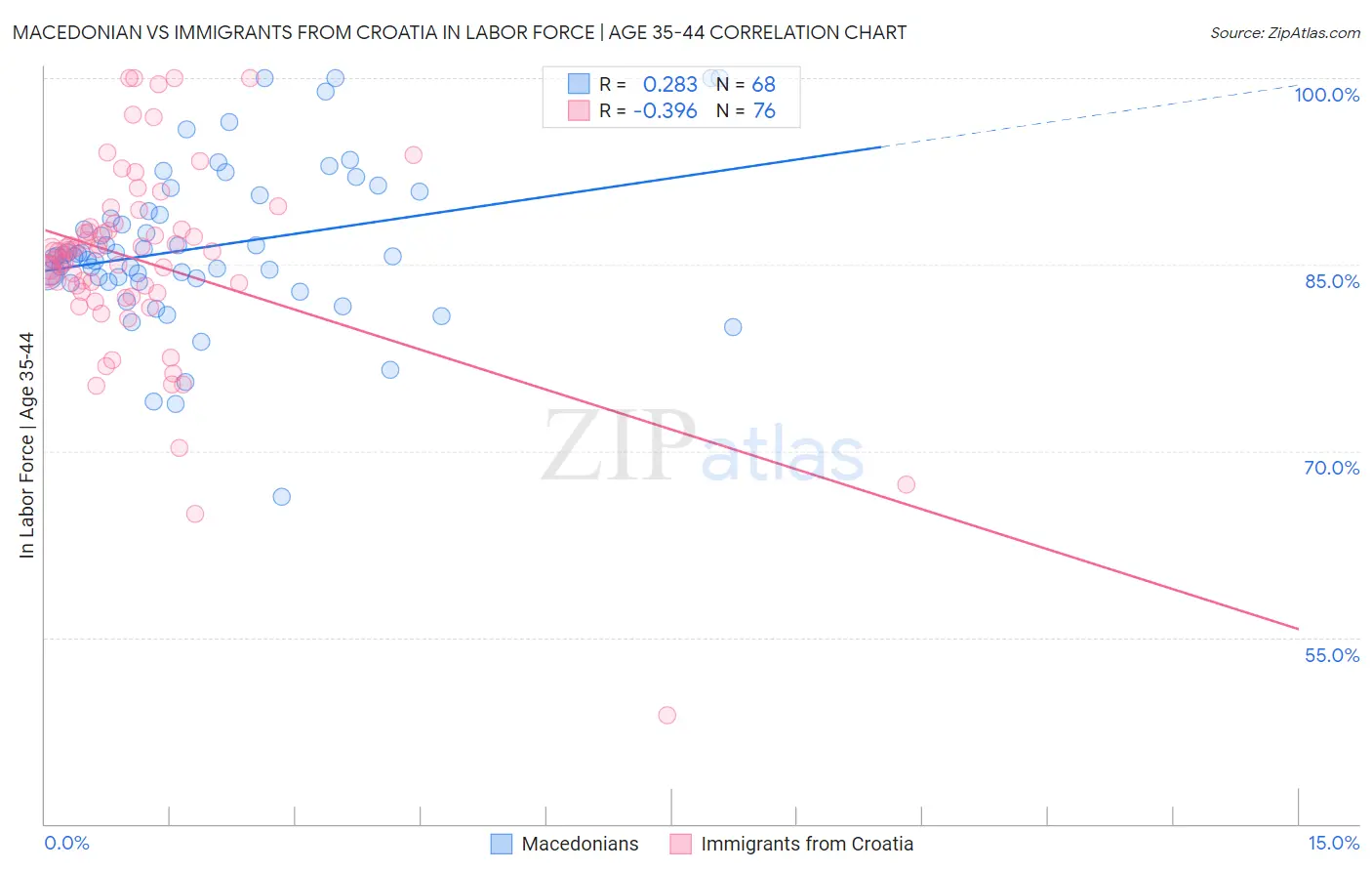 Macedonian vs Immigrants from Croatia In Labor Force | Age 35-44