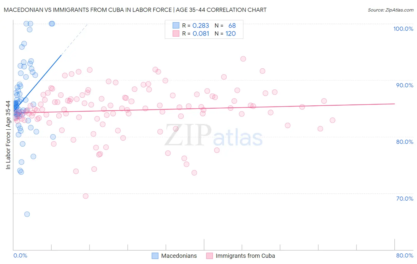 Macedonian vs Immigrants from Cuba In Labor Force | Age 35-44