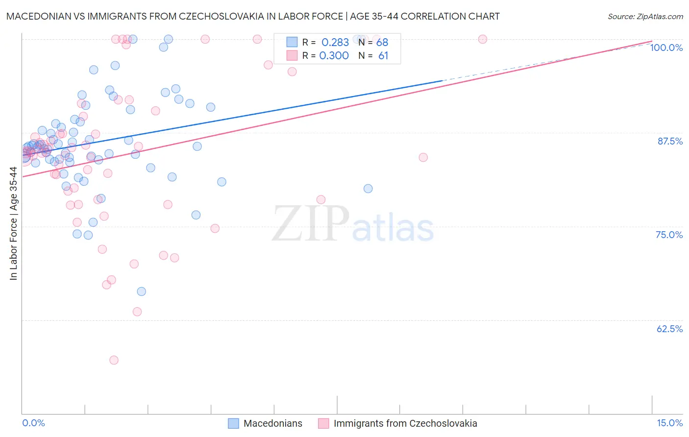 Macedonian vs Immigrants from Czechoslovakia In Labor Force | Age 35-44