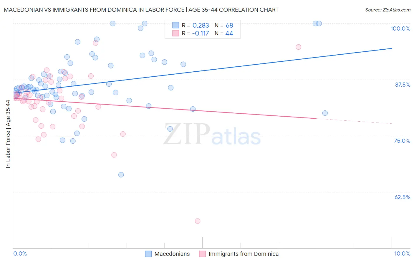 Macedonian vs Immigrants from Dominica In Labor Force | Age 35-44