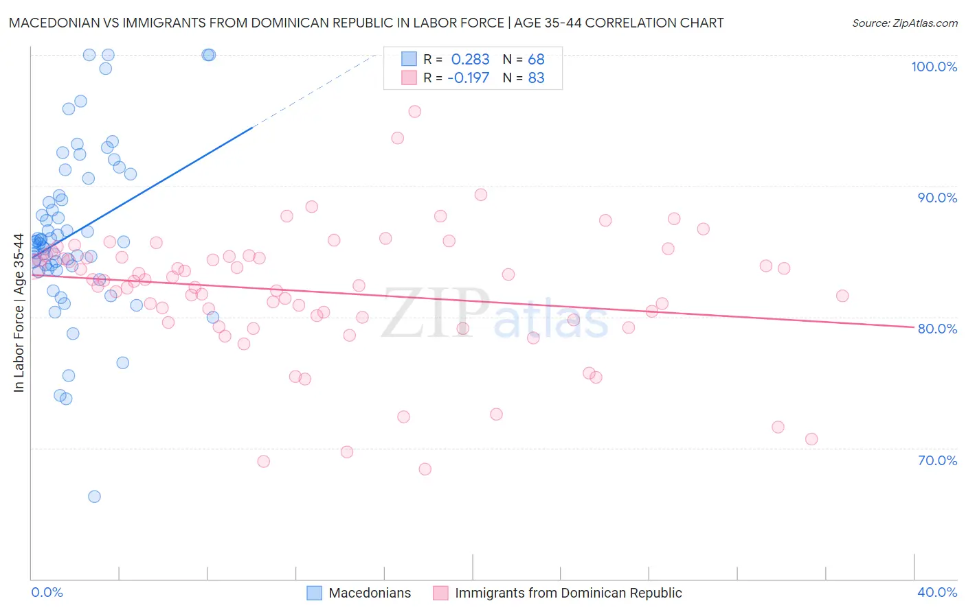 Macedonian vs Immigrants from Dominican Republic In Labor Force | Age 35-44