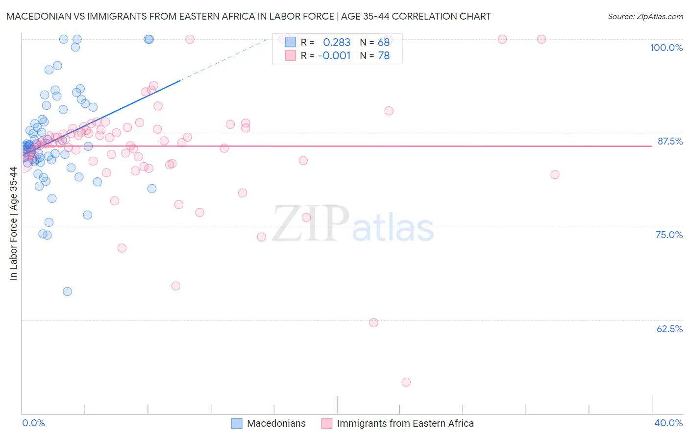Macedonian vs Immigrants from Eastern Africa In Labor Force | Age 35-44