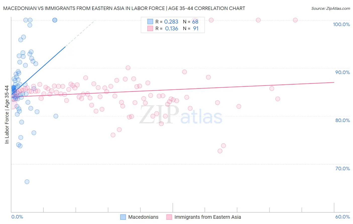 Macedonian vs Immigrants from Eastern Asia In Labor Force | Age 35-44