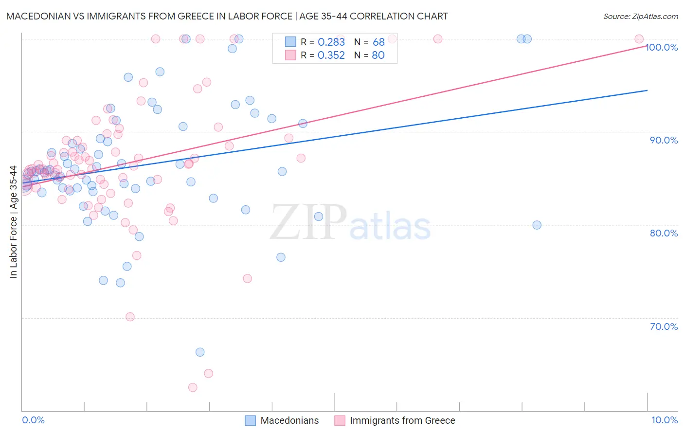 Macedonian vs Immigrants from Greece In Labor Force | Age 35-44