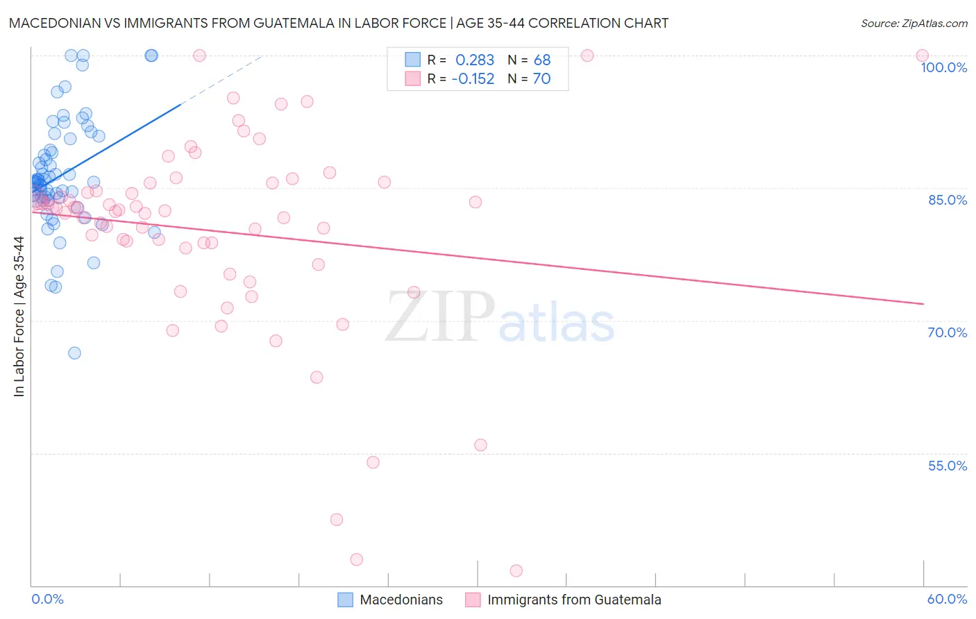 Macedonian vs Immigrants from Guatemala In Labor Force | Age 35-44