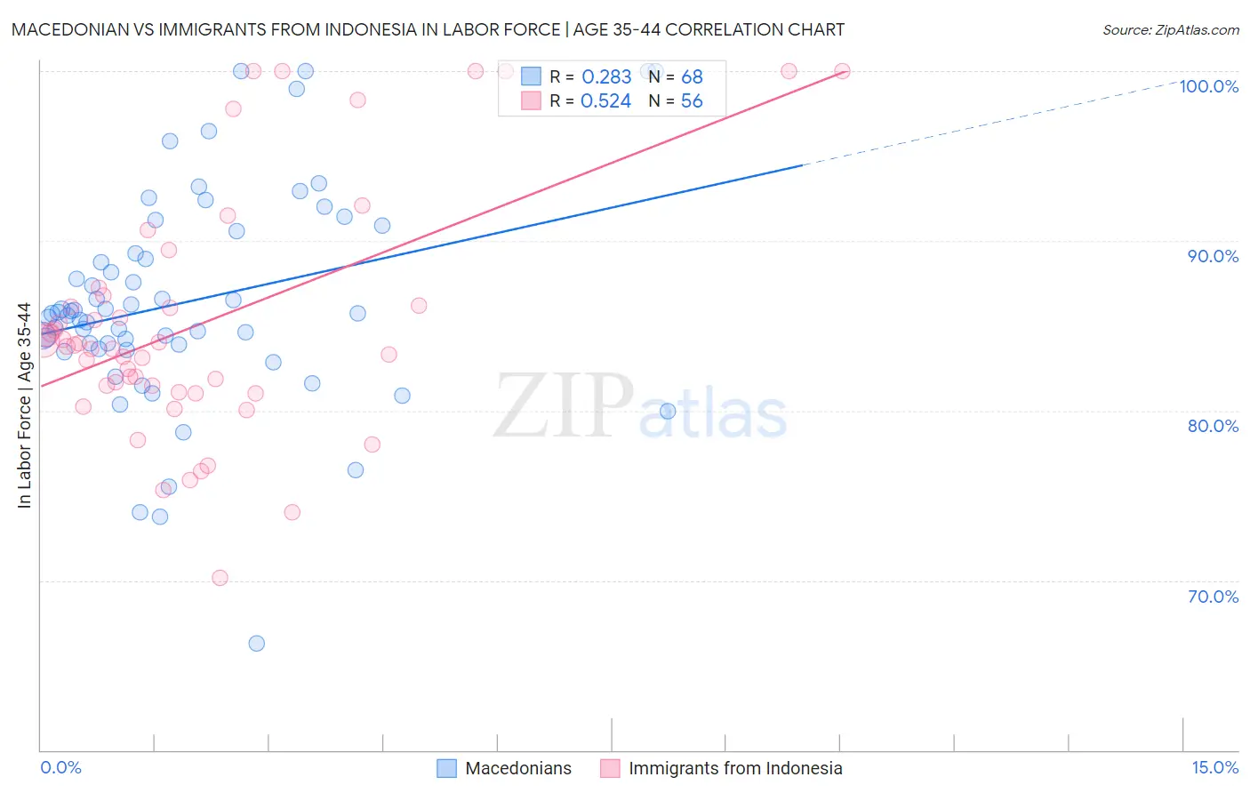 Macedonian vs Immigrants from Indonesia In Labor Force | Age 35-44