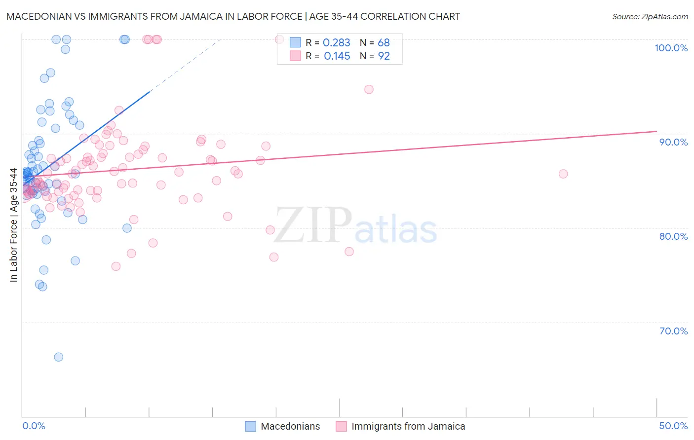 Macedonian vs Immigrants from Jamaica In Labor Force | Age 35-44
