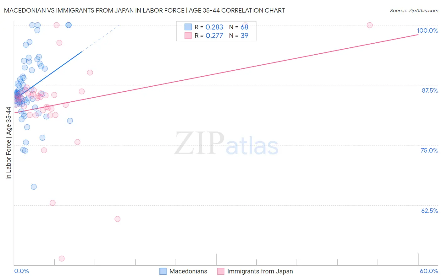 Macedonian vs Immigrants from Japan In Labor Force | Age 35-44