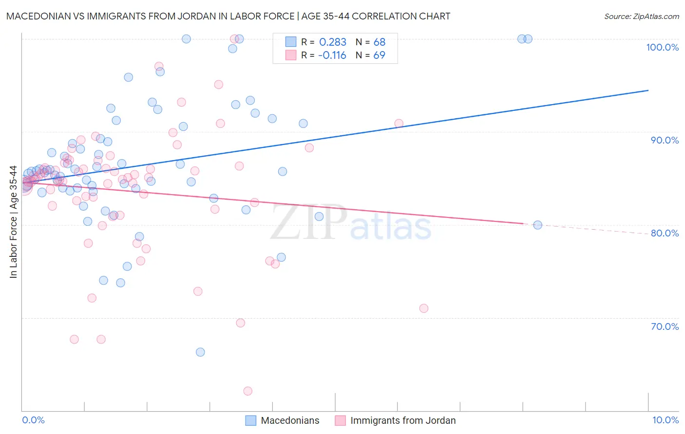 Macedonian vs Immigrants from Jordan In Labor Force | Age 35-44