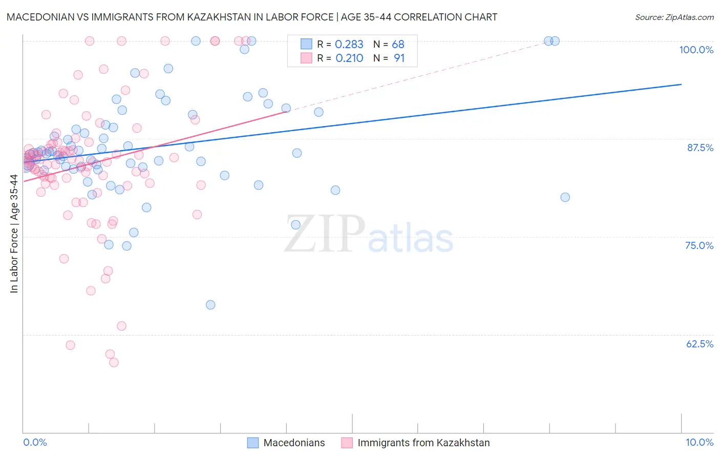 Macedonian vs Immigrants from Kazakhstan In Labor Force | Age 35-44