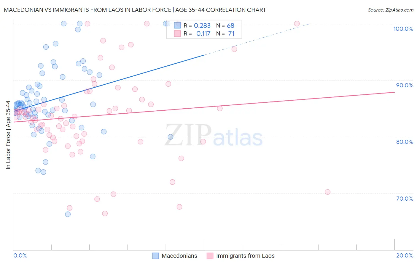 Macedonian vs Immigrants from Laos In Labor Force | Age 35-44