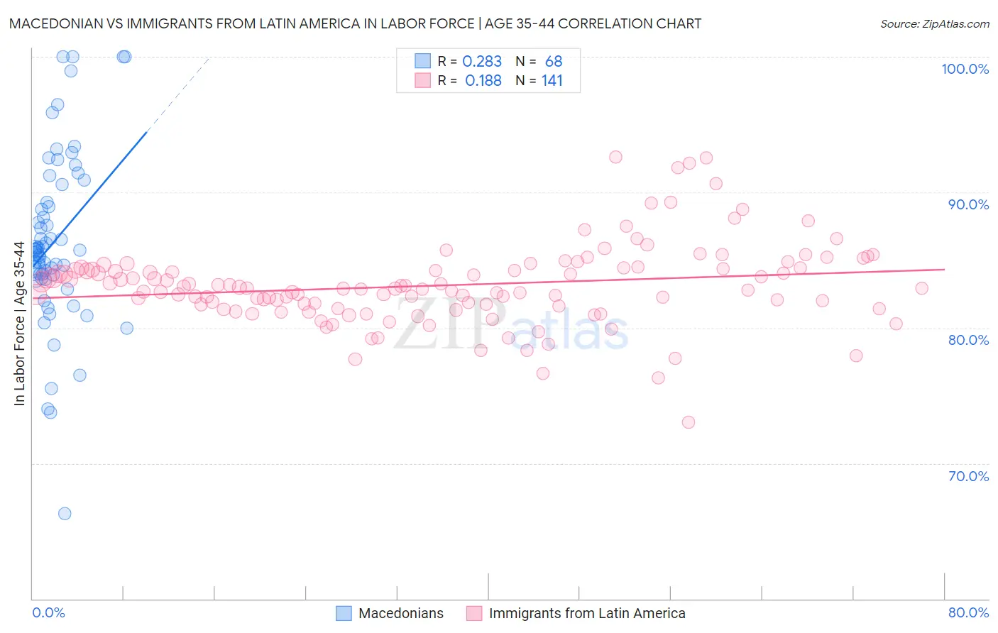 Macedonian vs Immigrants from Latin America In Labor Force | Age 35-44