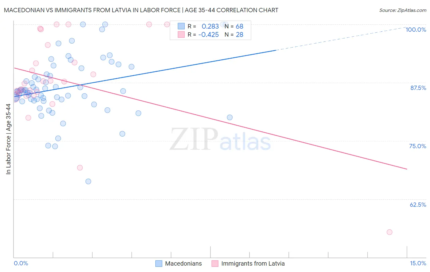 Macedonian vs Immigrants from Latvia In Labor Force | Age 35-44