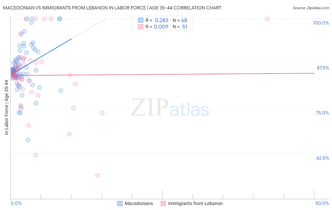Macedonian vs Immigrants from Lebanon In Labor Force | Age 35-44