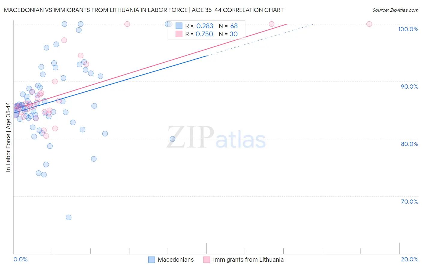 Macedonian vs Immigrants from Lithuania In Labor Force | Age 35-44