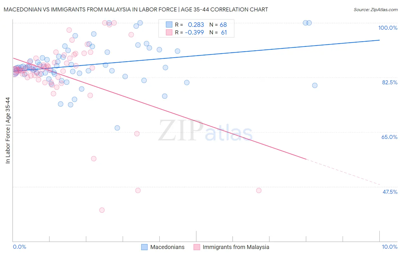 Macedonian vs Immigrants from Malaysia In Labor Force | Age 35-44