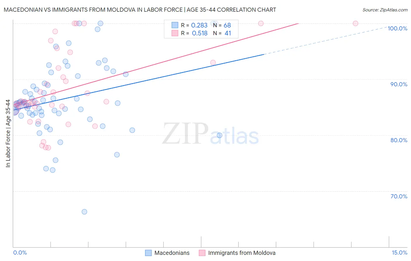 Macedonian vs Immigrants from Moldova In Labor Force | Age 35-44