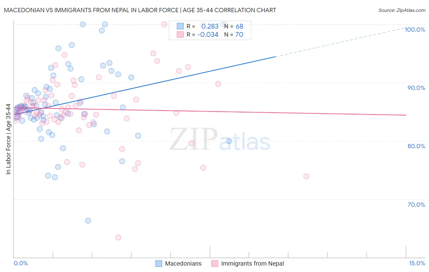 Macedonian vs Immigrants from Nepal In Labor Force | Age 35-44