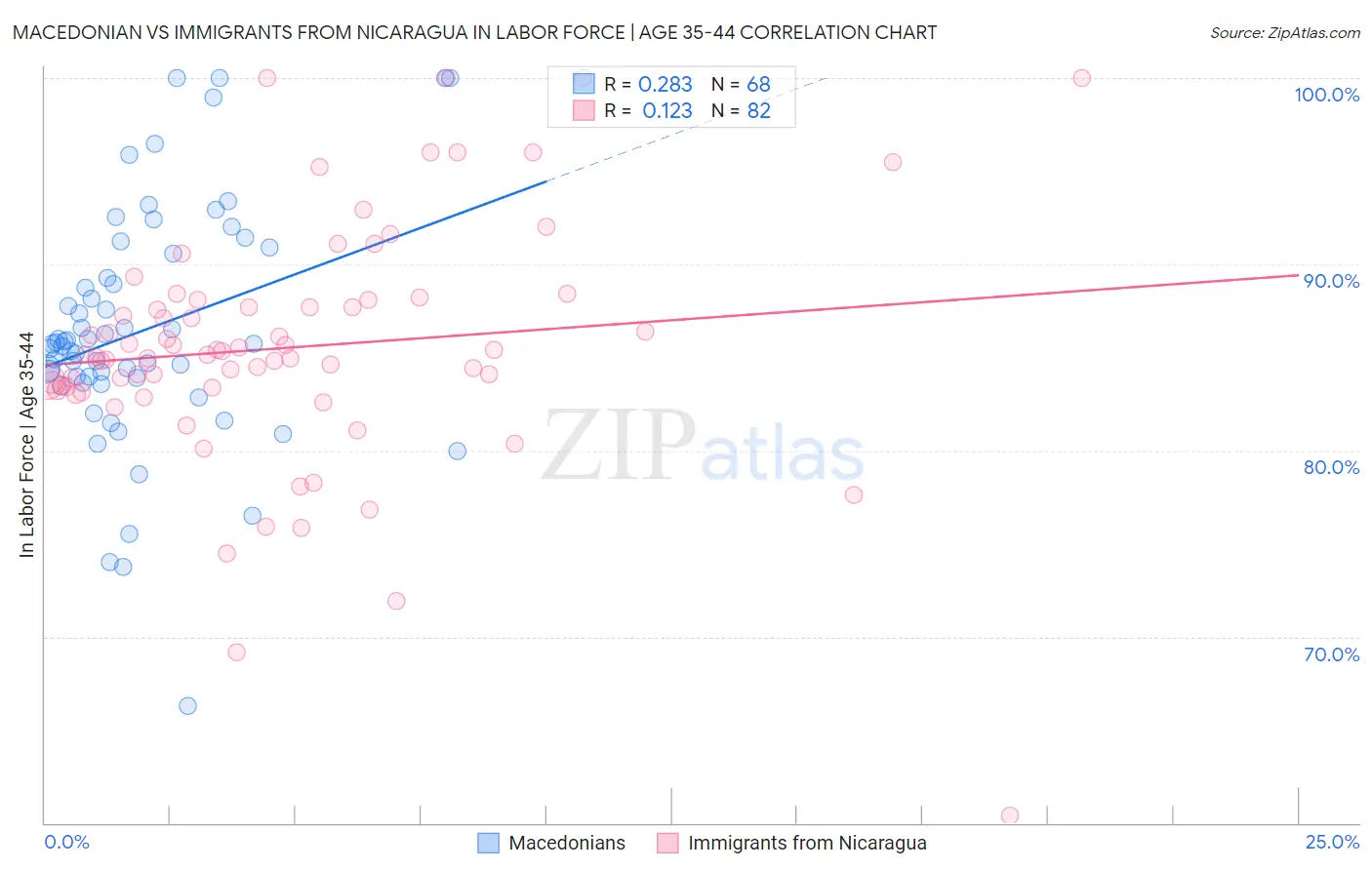 Macedonian vs Immigrants from Nicaragua In Labor Force | Age 35-44