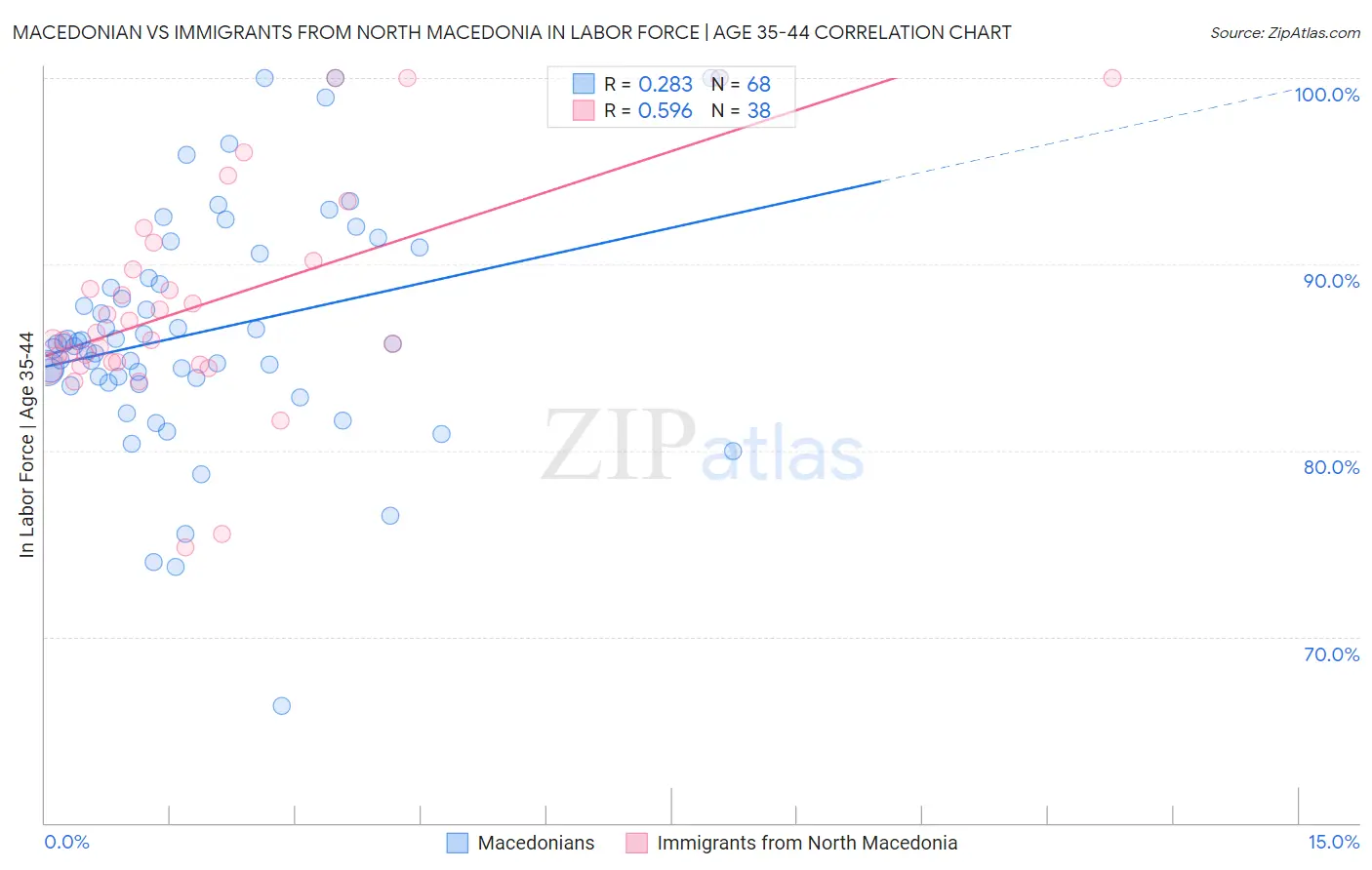 Macedonian vs Immigrants from North Macedonia In Labor Force | Age 35-44