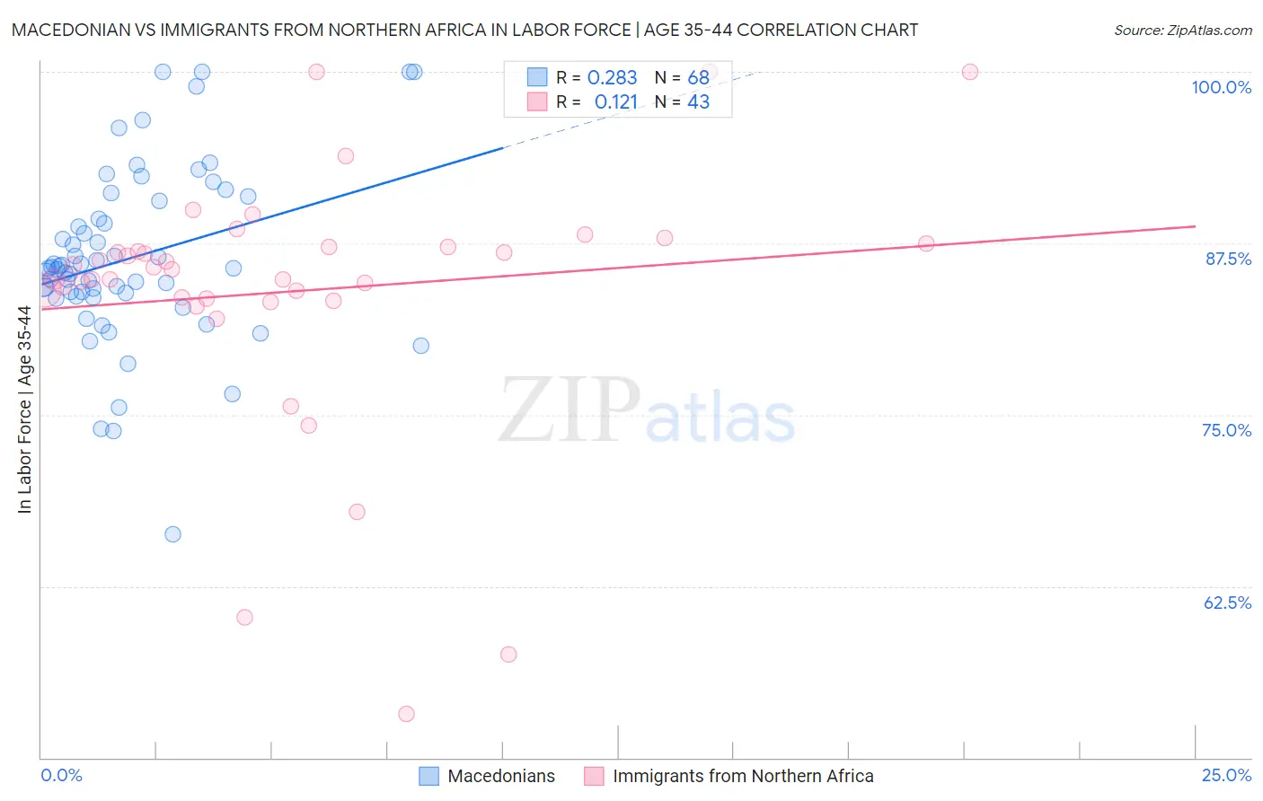Macedonian vs Immigrants from Northern Africa In Labor Force | Age 35-44