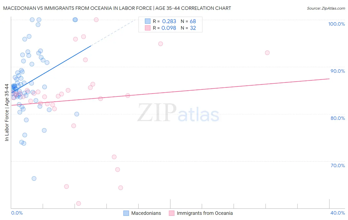 Macedonian vs Immigrants from Oceania In Labor Force | Age 35-44