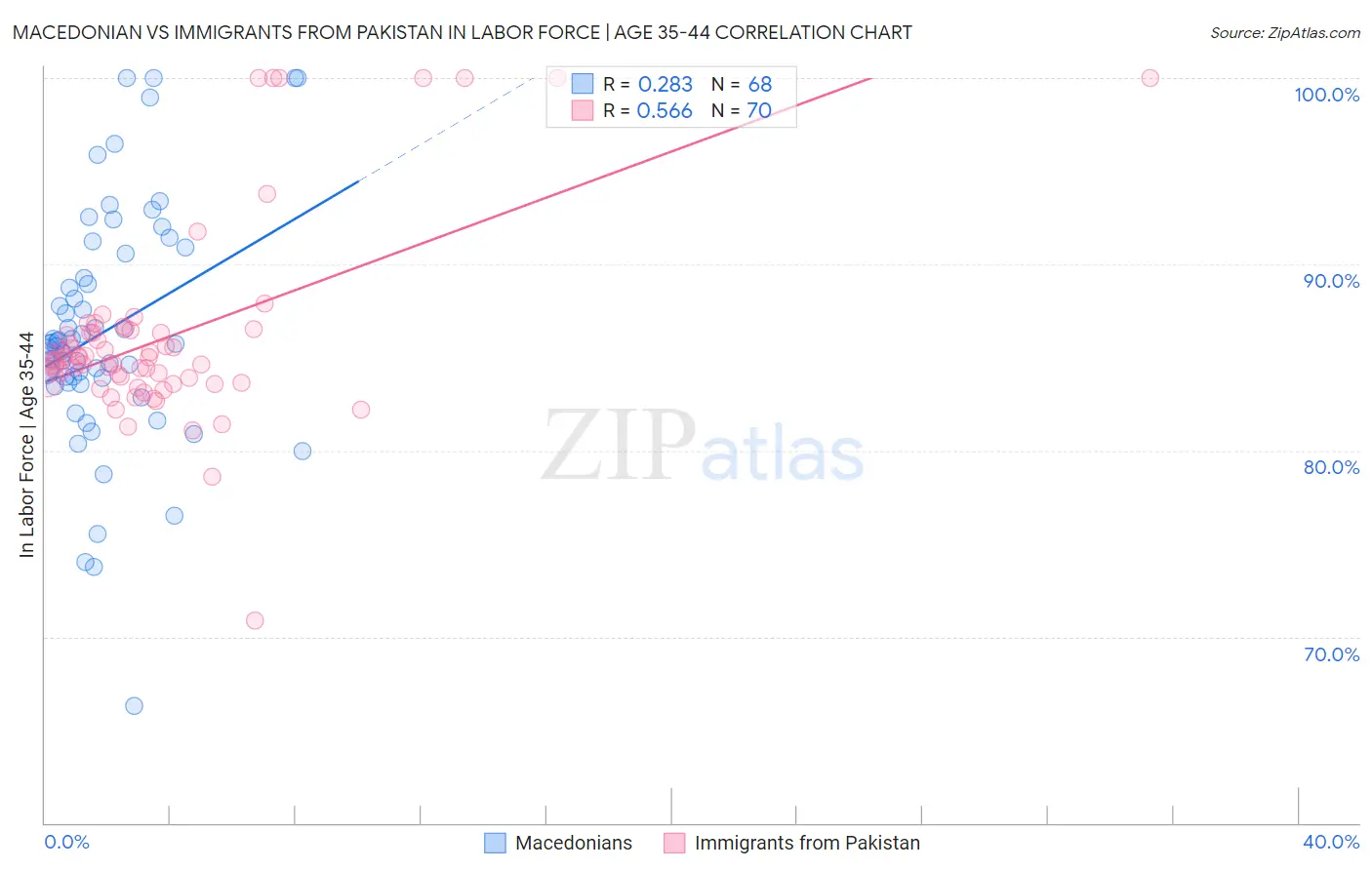Macedonian vs Immigrants from Pakistan In Labor Force | Age 35-44
