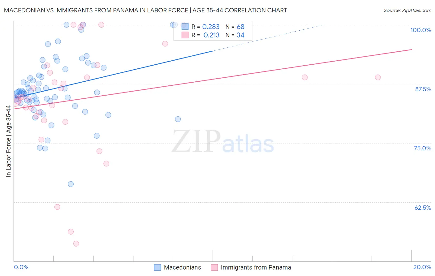 Macedonian vs Immigrants from Panama In Labor Force | Age 35-44