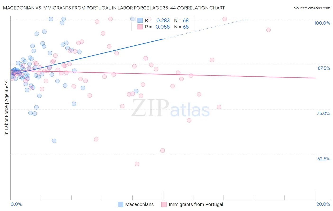 Macedonian vs Immigrants from Portugal In Labor Force | Age 35-44