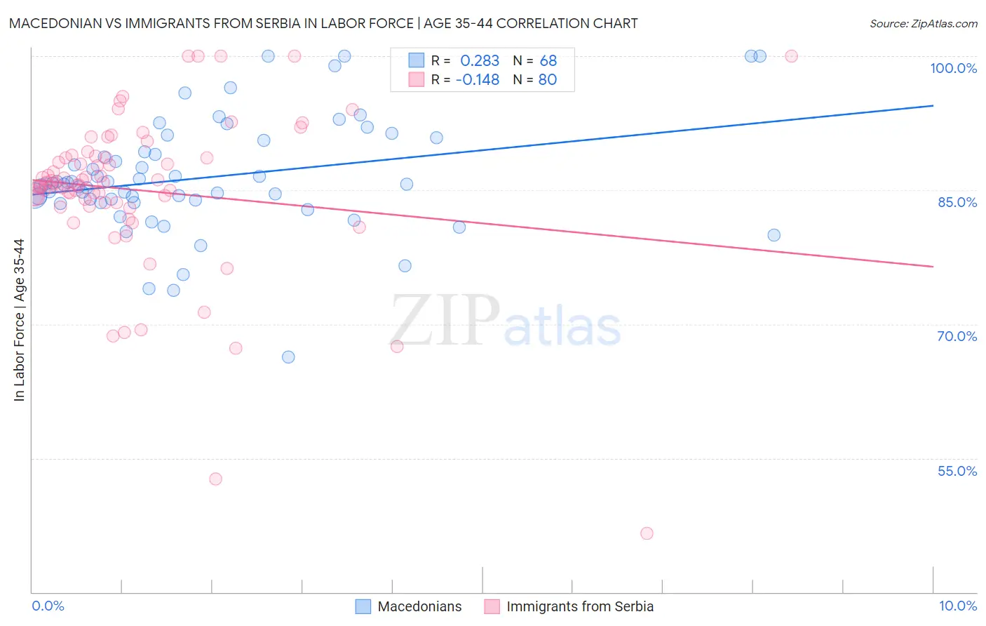 Macedonian vs Immigrants from Serbia In Labor Force | Age 35-44