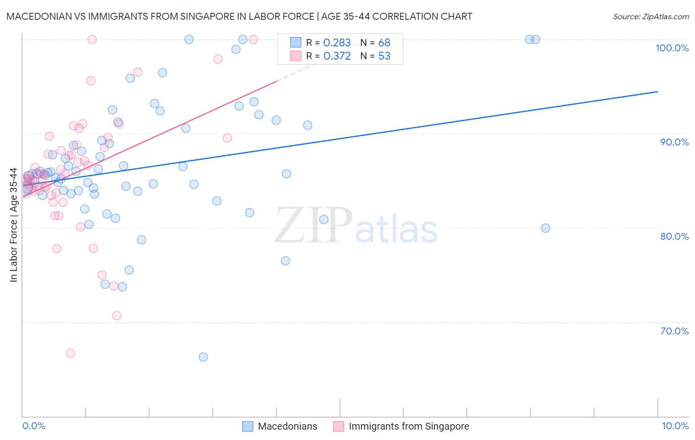 Macedonian vs Immigrants from Singapore In Labor Force | Age 35-44