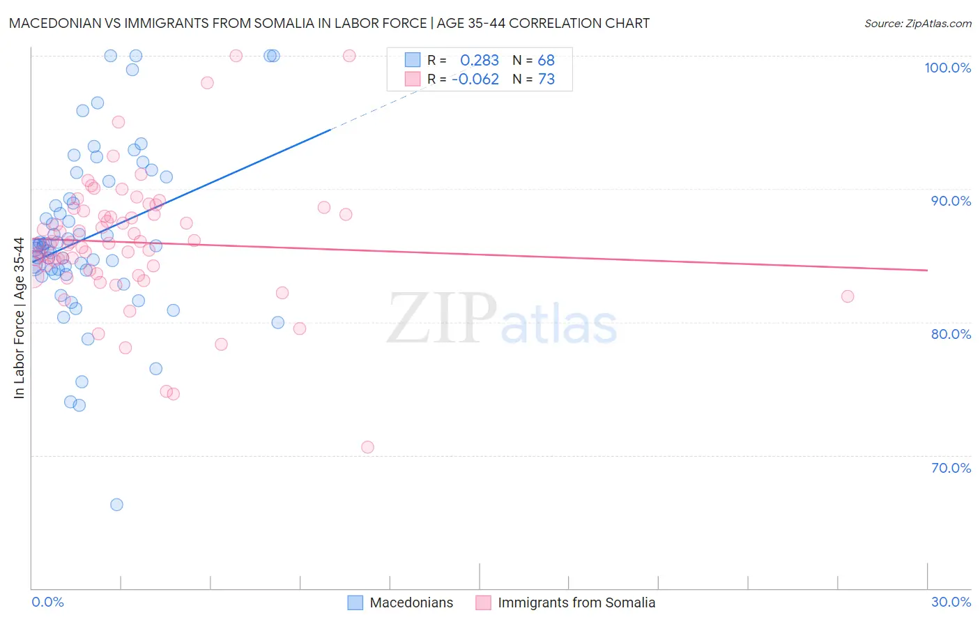 Macedonian vs Immigrants from Somalia In Labor Force | Age 35-44