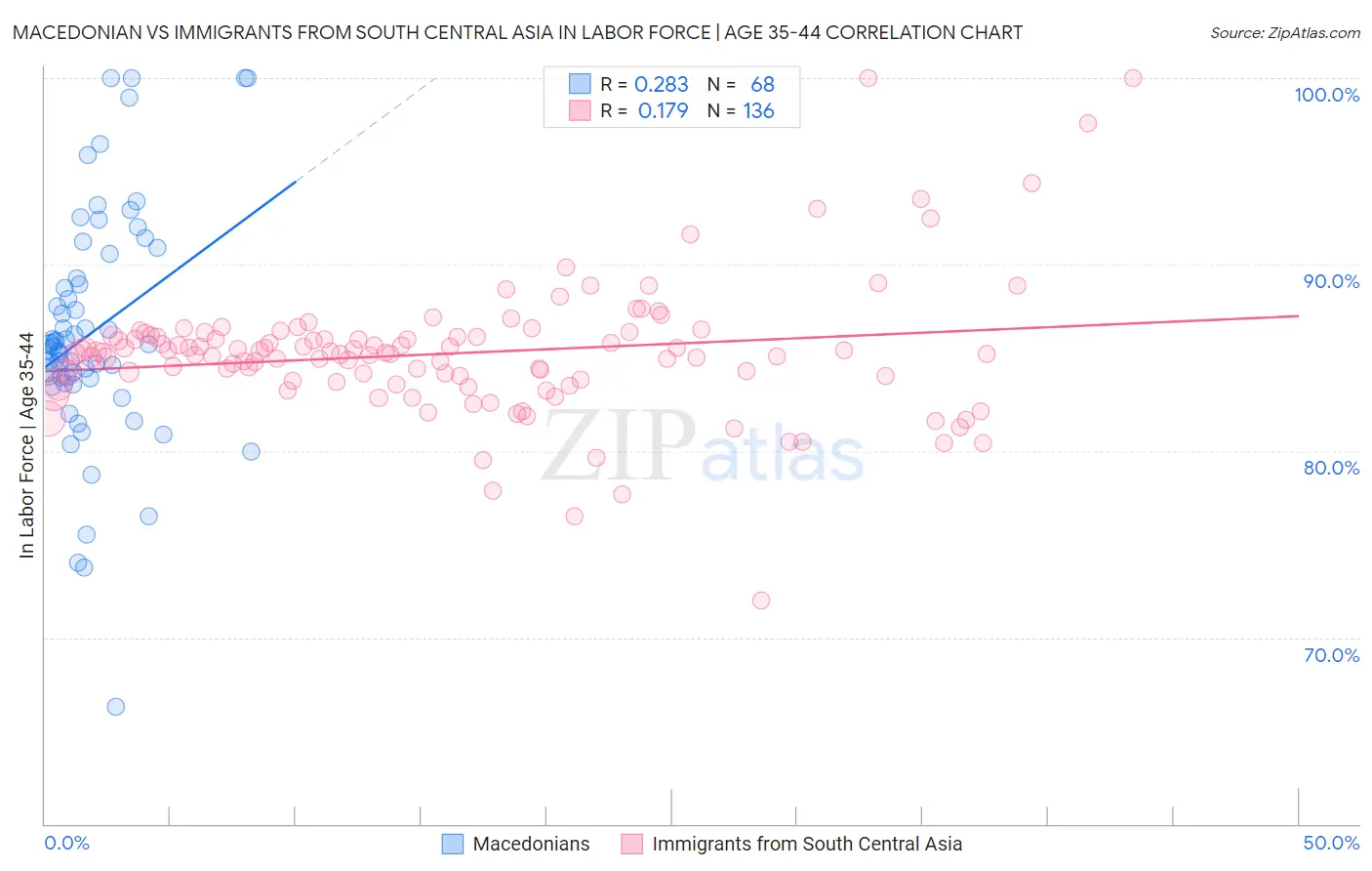 Macedonian vs Immigrants from South Central Asia In Labor Force | Age 35-44