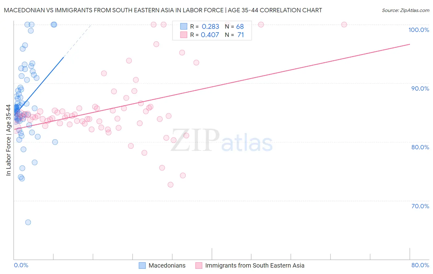 Macedonian vs Immigrants from South Eastern Asia In Labor Force | Age 35-44