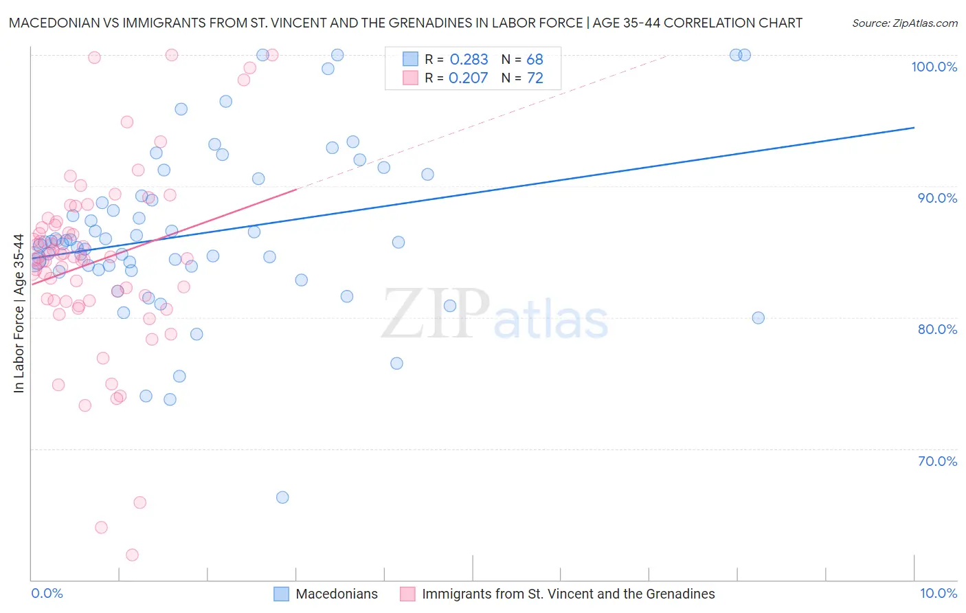 Macedonian vs Immigrants from St. Vincent and the Grenadines In Labor Force | Age 35-44
