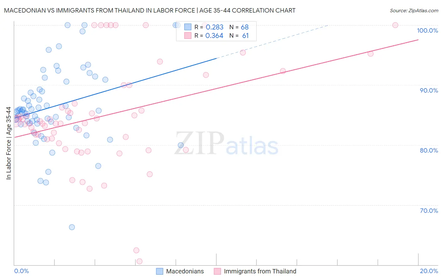 Macedonian vs Immigrants from Thailand In Labor Force | Age 35-44