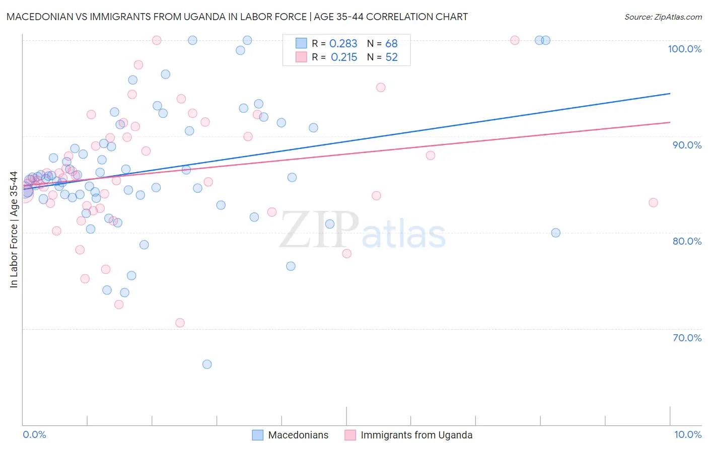 Macedonian vs Immigrants from Uganda In Labor Force | Age 35-44
