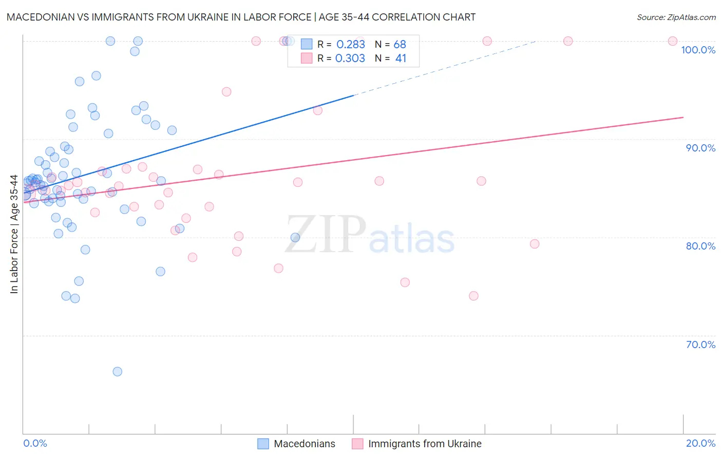 Macedonian vs Immigrants from Ukraine In Labor Force | Age 35-44