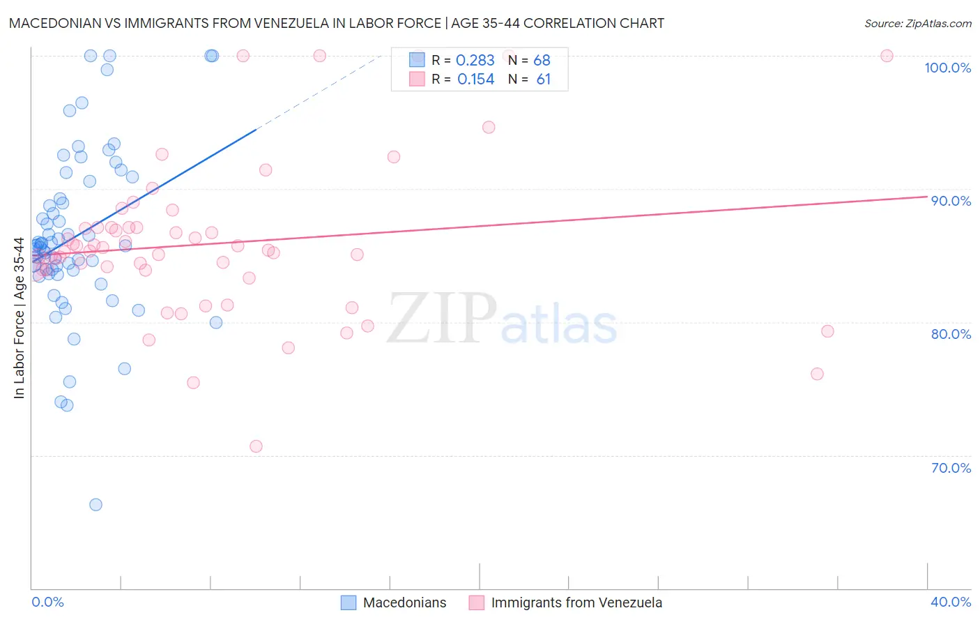 Macedonian vs Immigrants from Venezuela In Labor Force | Age 35-44