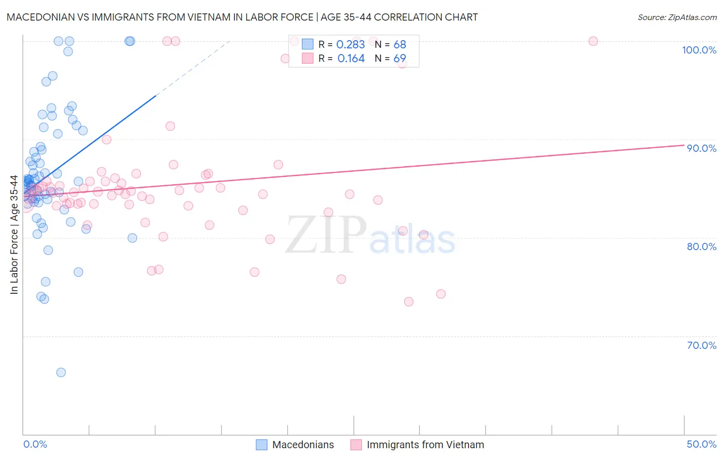 Macedonian vs Immigrants from Vietnam In Labor Force | Age 35-44