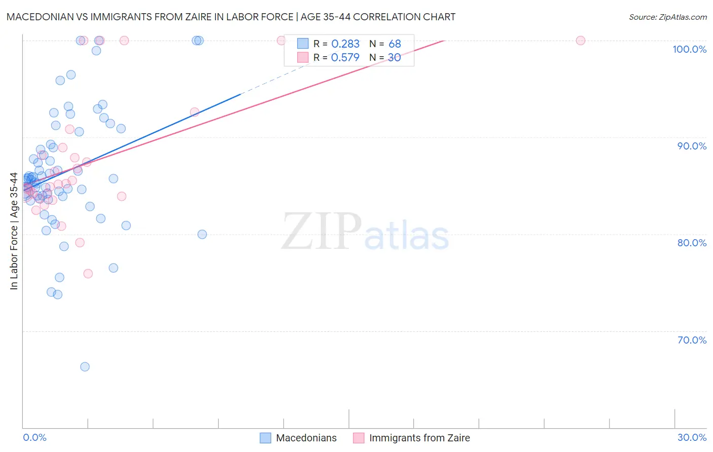 Macedonian vs Immigrants from Zaire In Labor Force | Age 35-44