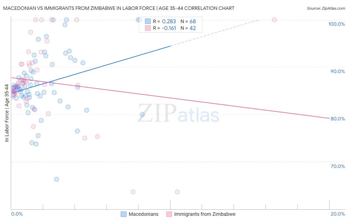 Macedonian vs Immigrants from Zimbabwe In Labor Force | Age 35-44