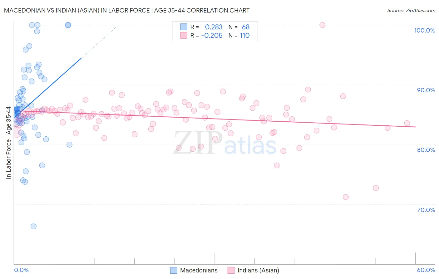 Macedonian vs Indian (Asian) In Labor Force | Age 35-44