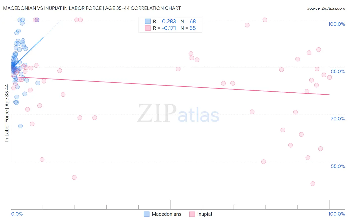 Macedonian vs Inupiat In Labor Force | Age 35-44