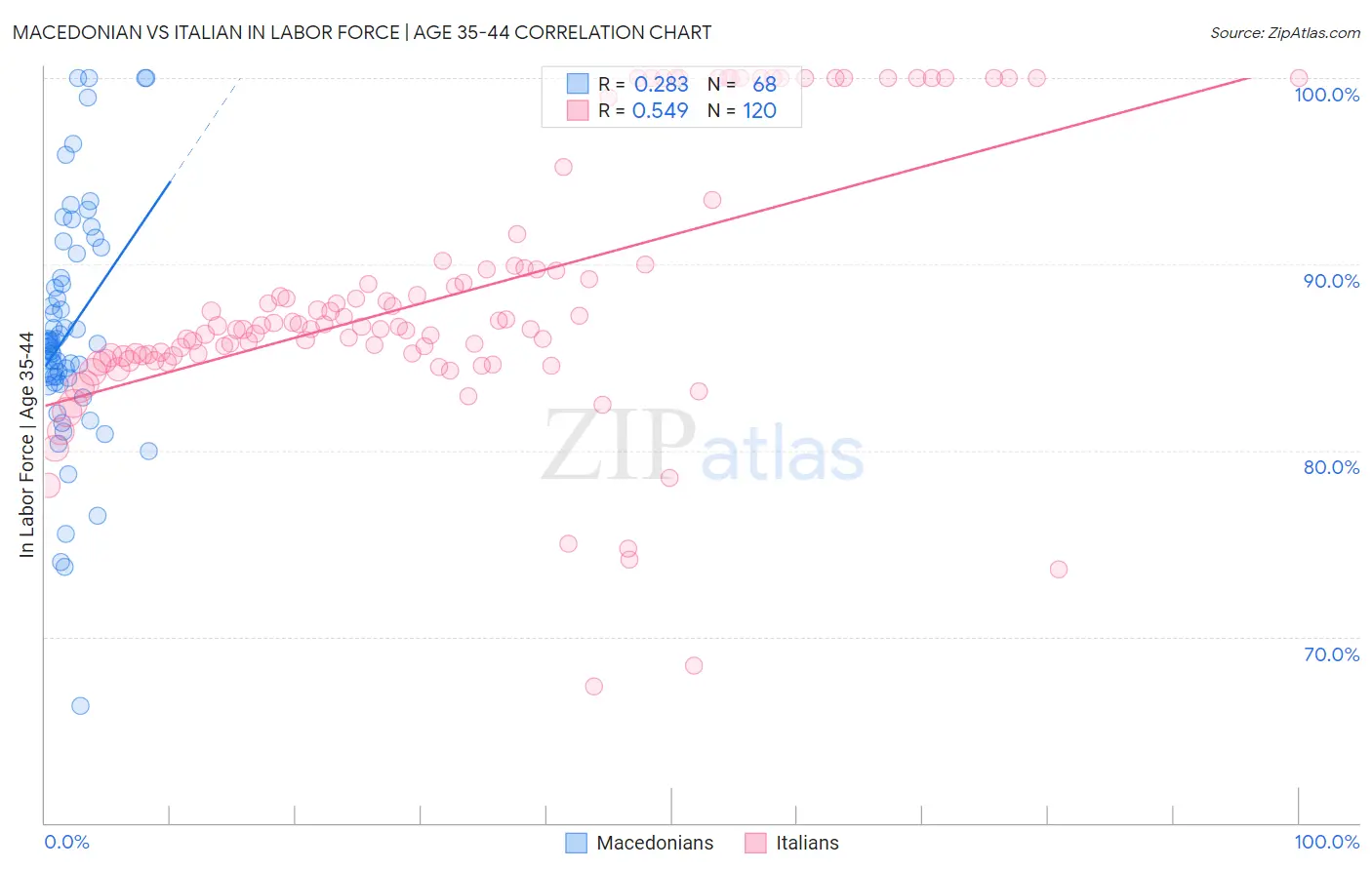 Macedonian vs Italian In Labor Force | Age 35-44