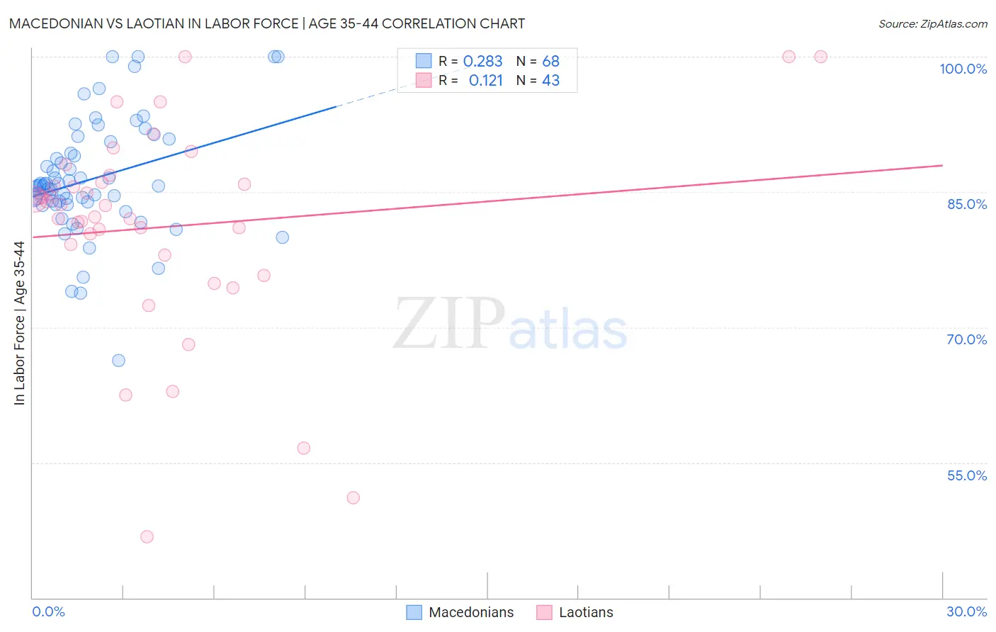 Macedonian vs Laotian In Labor Force | Age 35-44