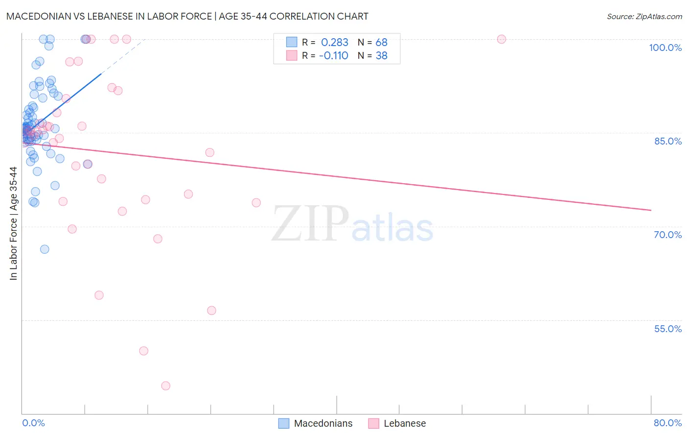 Macedonian vs Lebanese In Labor Force | Age 35-44