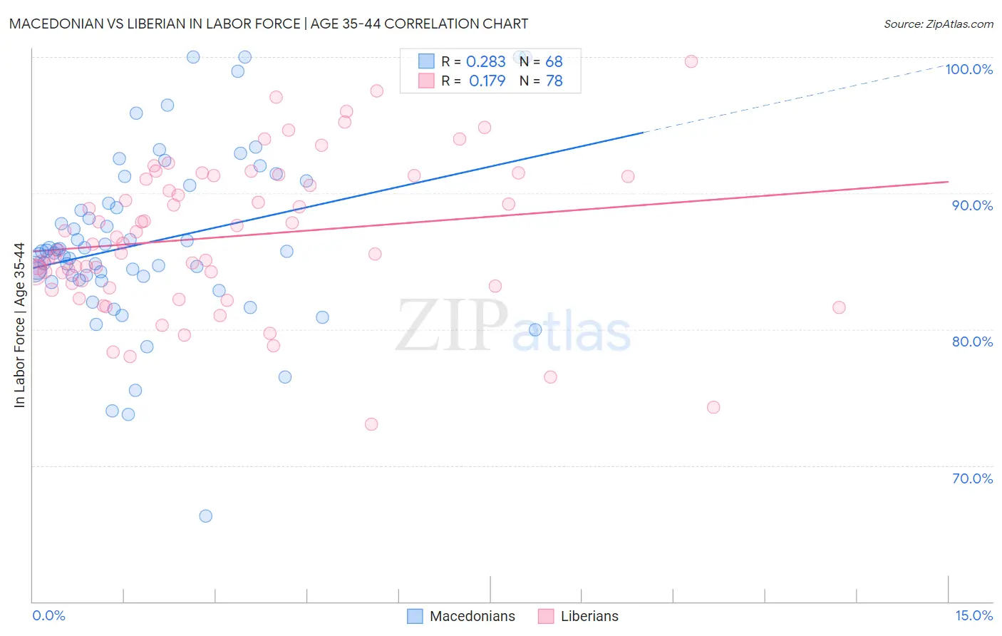 Macedonian vs Liberian In Labor Force | Age 35-44