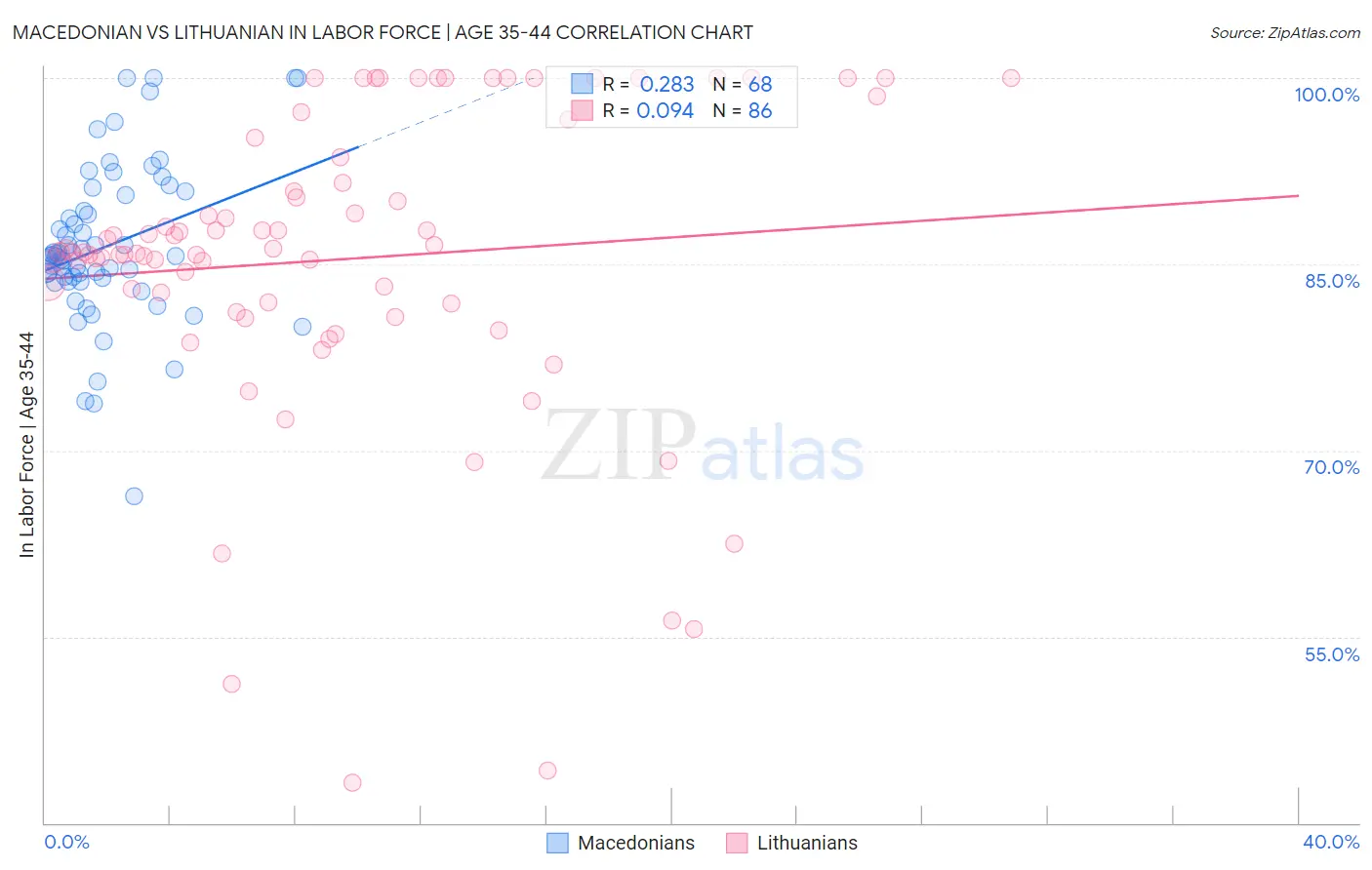 Macedonian vs Lithuanian In Labor Force | Age 35-44