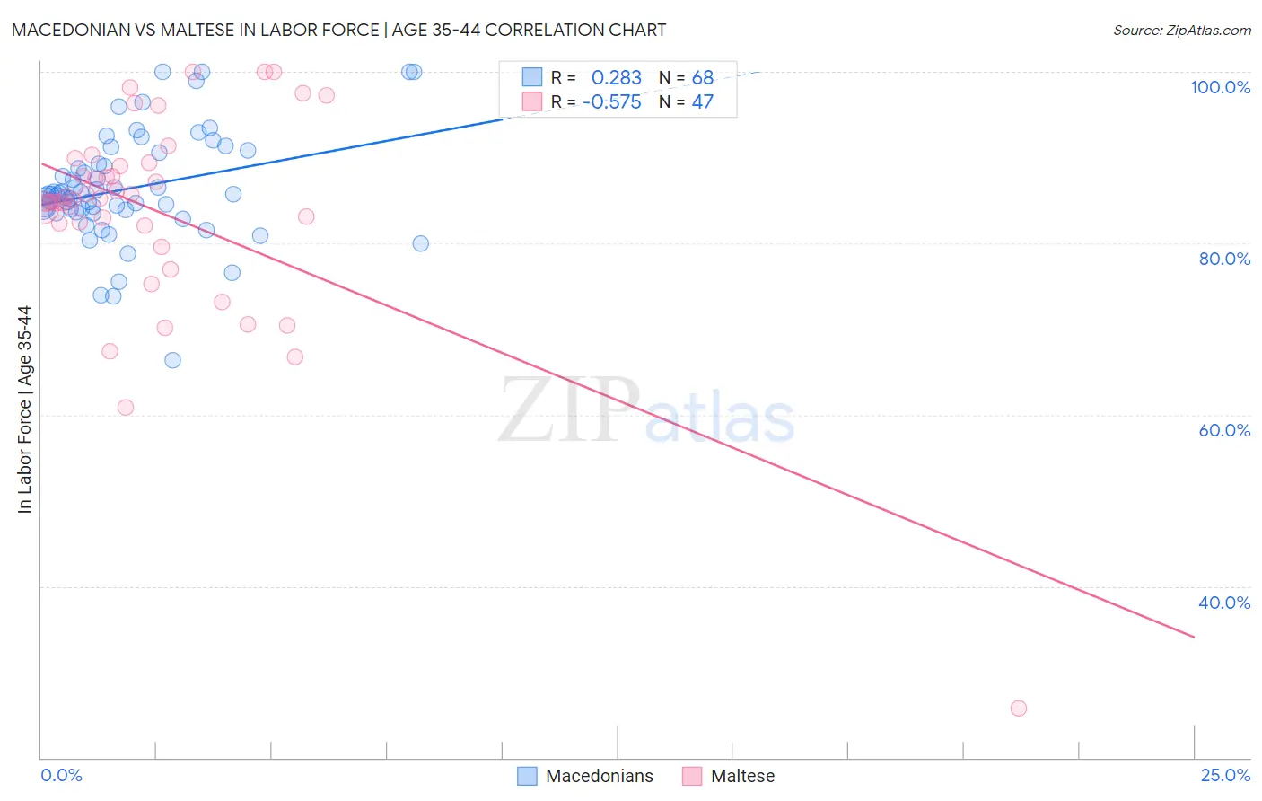 Macedonian vs Maltese In Labor Force | Age 35-44